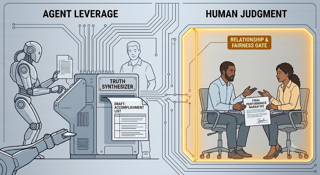 Agents draft; humans own the relationship and the fairness Agent drafting an accomplishment list on one side; two people reviewing a final performance narrative behind a relationship-and-fairness gate on the other