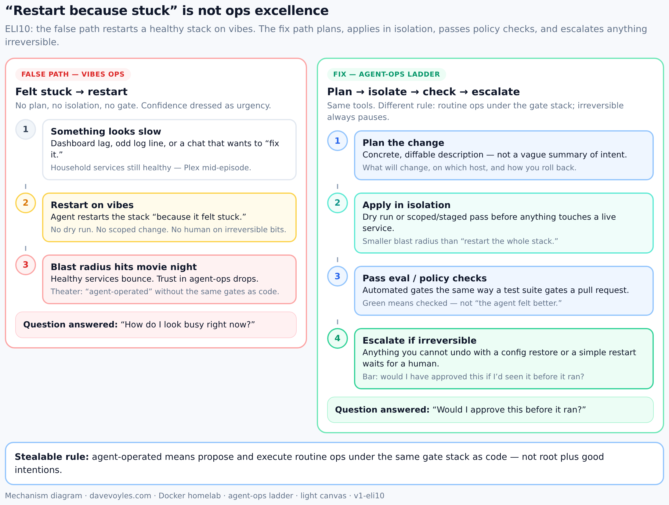 Restart on vibes is not ops excellence. The ladder is. False path: restart a healthy stack because it “felt stuck”; fix path: plan → apply in isolation → eval/policy → escalate if irreversible