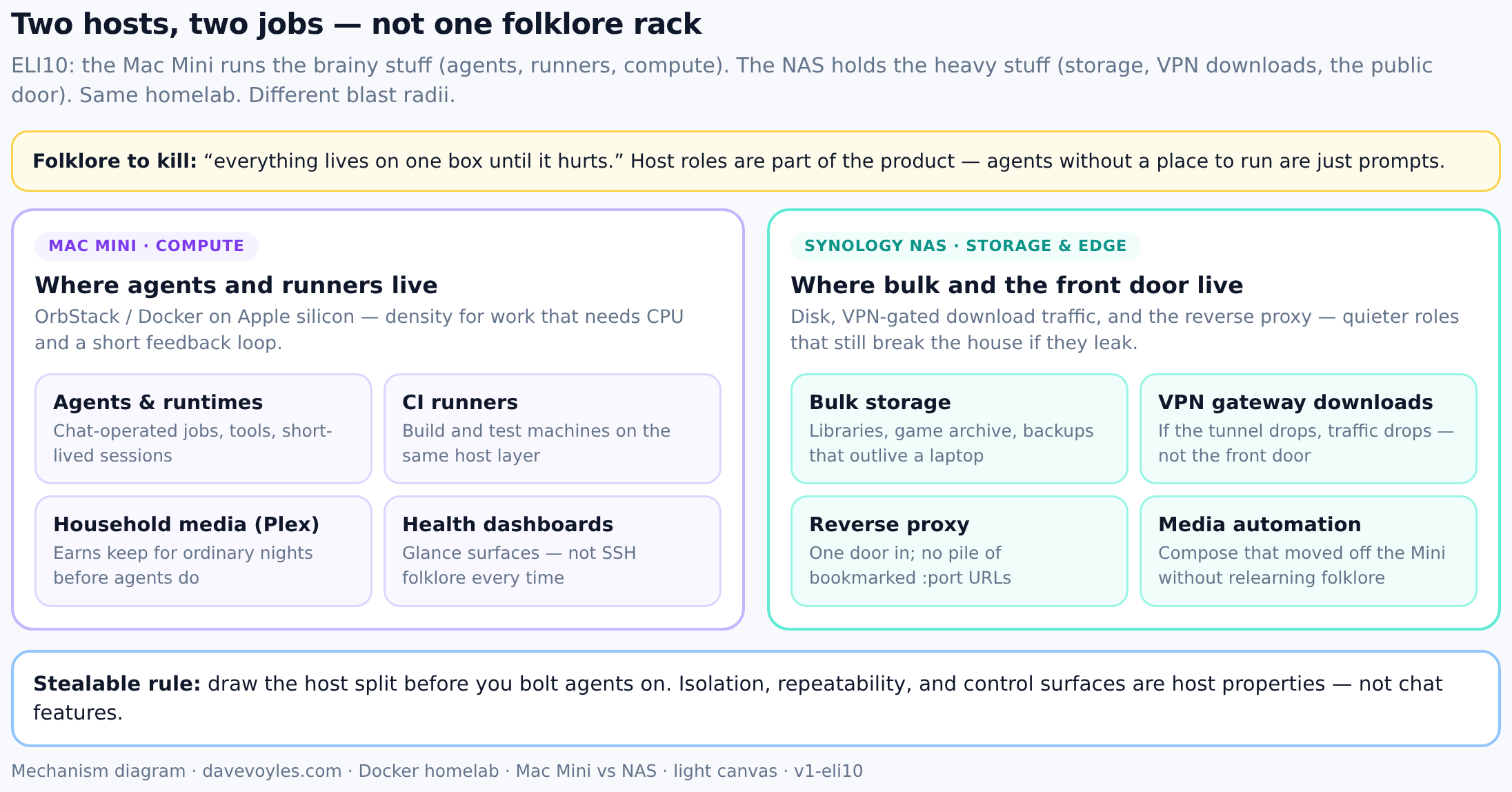 Two hosts, two jobs — not one folklore rack. Mac Mini runs compute, agents, and runners; Synology NAS runs storage, VPN-gated downloads, and the reverse proxy