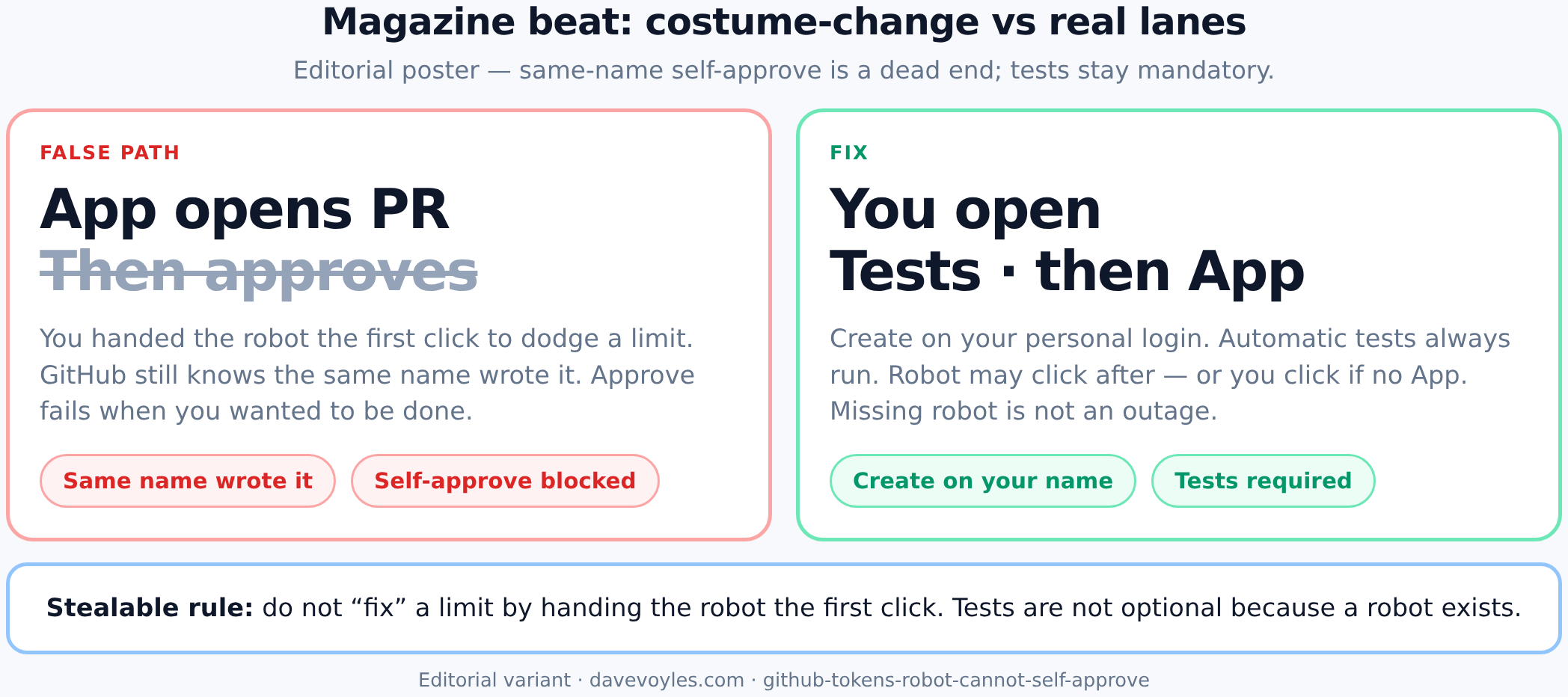 False path: GitHub App opens the pull request then cannot approve itself; fix path: personal login opens, automatic tests run, then the App may click