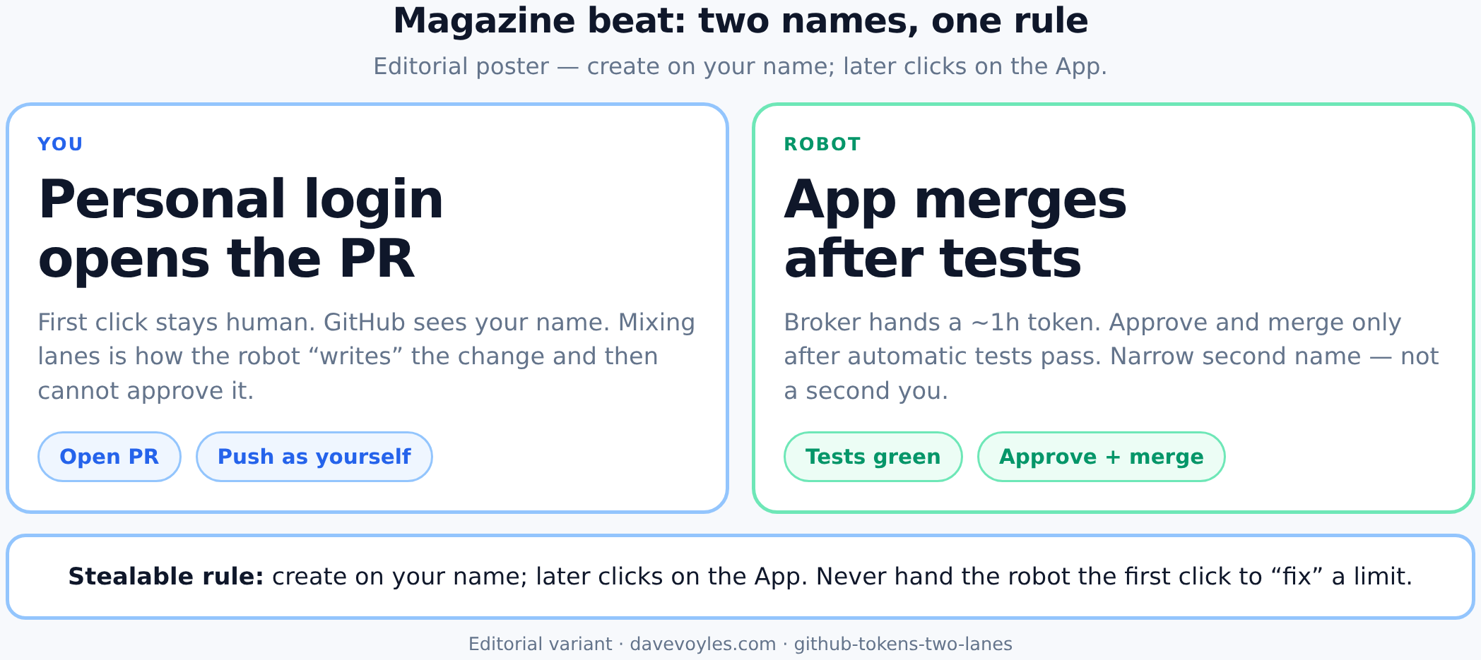 Two lanes: personal login opens the pull request; GitHub App approves and merges after automatic tests with a short-lived broker token