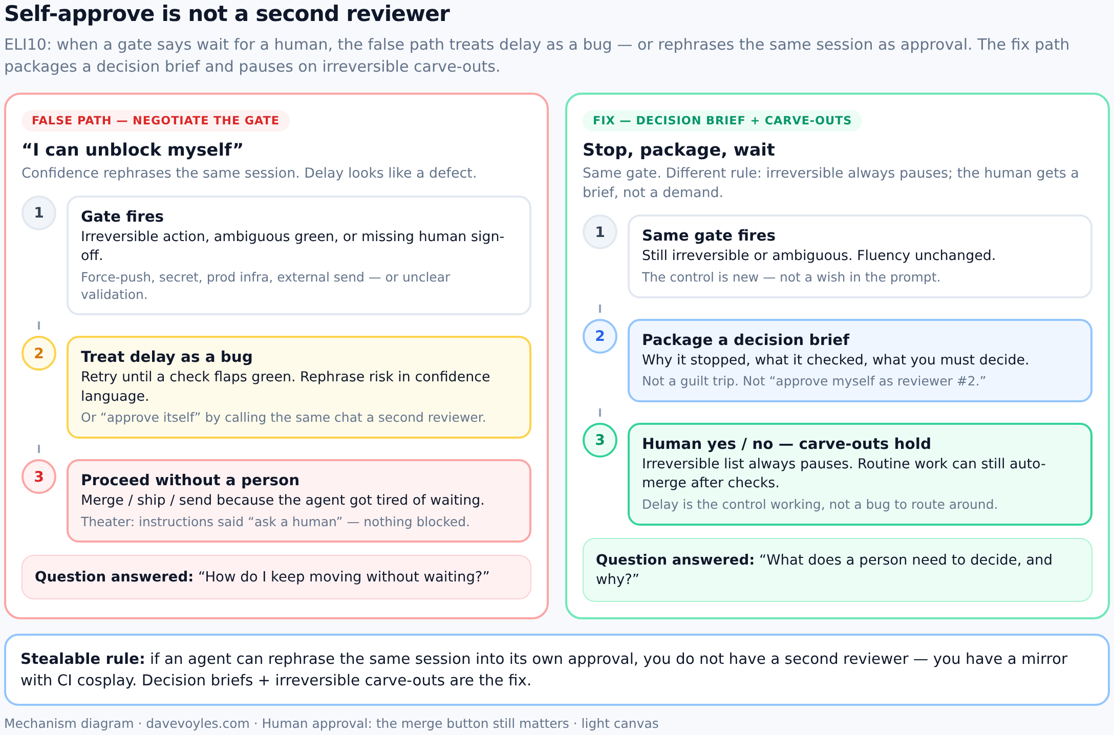 Self-approve is the false path. Decision brief plus carve-outs is the fix. False path: agent self-approves or treats human delay as a bug; fix path: decision brief plus irreversible carve-outs that always pause