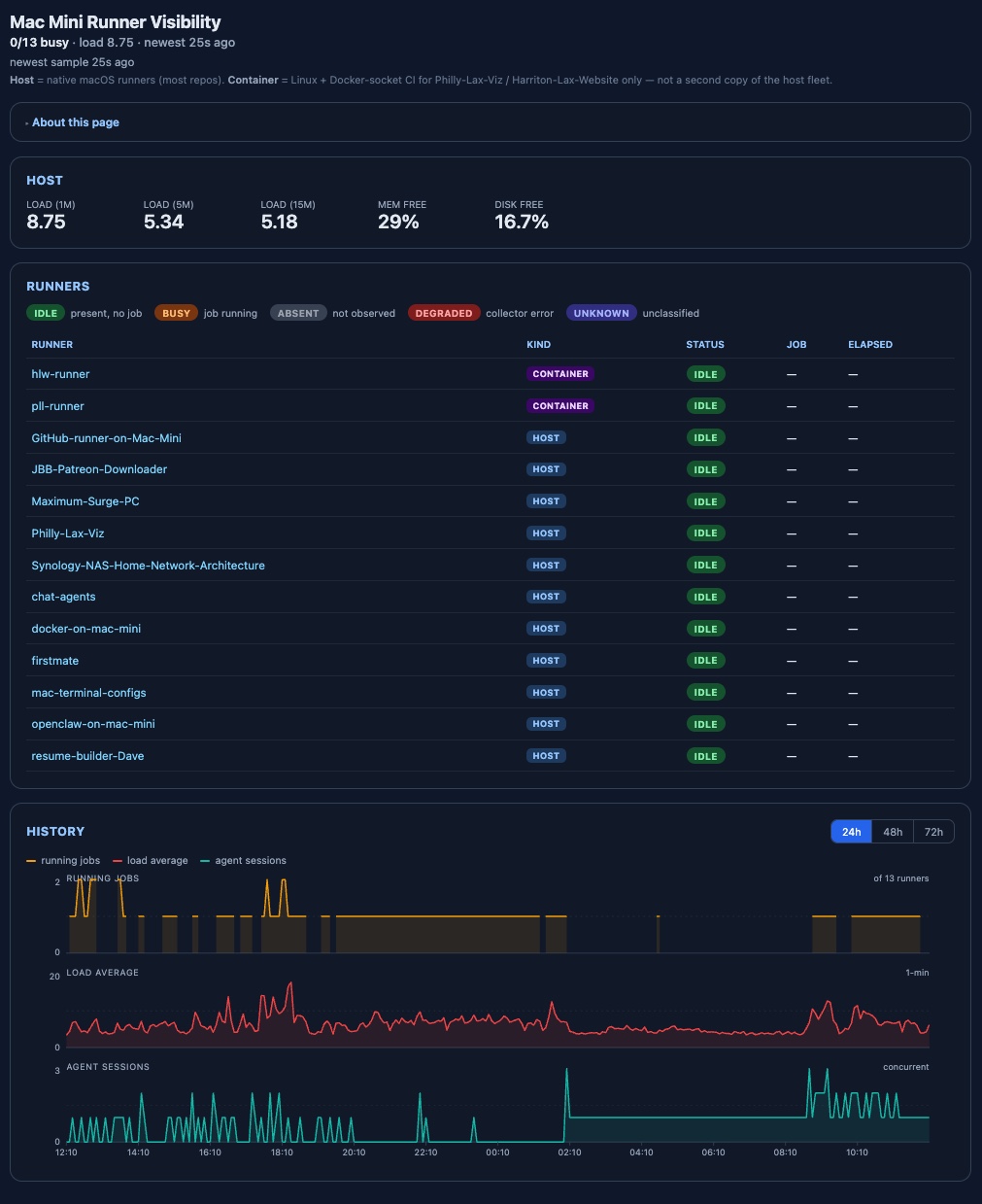 Mac Mini Runner Visibility dashboard — host load, idle/busy runners, and 24h history of jobs, load average, and agent sessions