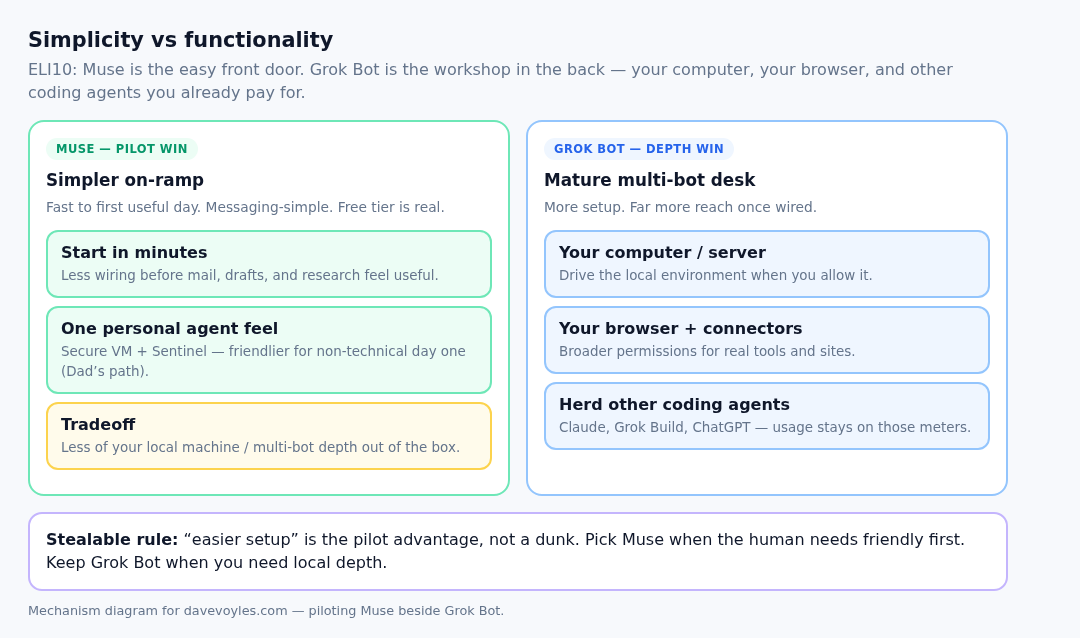 Simplicity vs functionality — Muse pilot vs Grok Bot depth