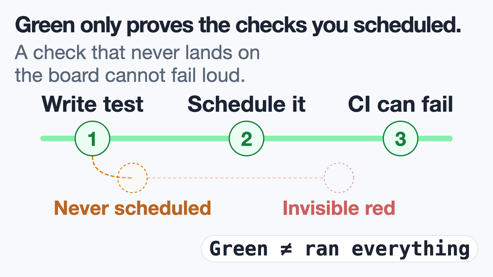 A three-step green path labeled Write test, Schedule it, and CI can fail. A dashed branch drops off after step one into a circle marked Never scheduled, which leads to a faint circle marked Invisible red.