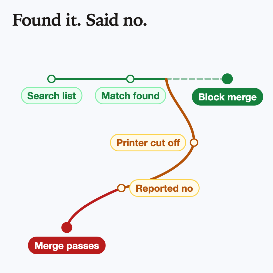 Found it. Said no. A green path labeled Search list, Match found, and Block merge. A side branch marked Printer cut off pulls the path down to Reported no, which ends at a red Merge passes.