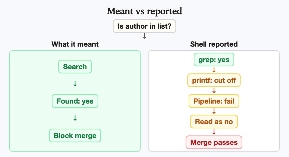Two columns from one question, is the author in the list. Left, what the guard meant: Search, Found yes, Block merge. Right, what the shell reported: grep yes, printf cut off, Pipeline fail, Read as no, Merge passes.