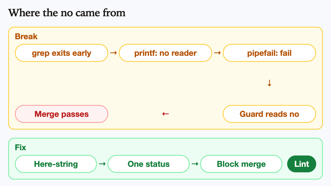 Two lanes. Break: grep exits early, printf has no reader, pipefail reports fail, the guard reads no, and the merge passes. Fix: a here-string, one status to read, Block merge, with a lint that keeps the old pattern out.