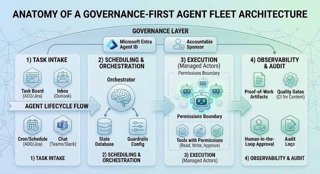 Governance sits above the conveyor — intake, orchestrate, execute, audit Anatomy of a governance-first agent fleet: task intake, orchestration with guardrails, managed execution, then observability and human-in-the-loop audit